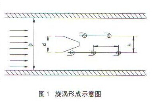 渦街(jiē)流量計(jì)漩渦形成示意圖