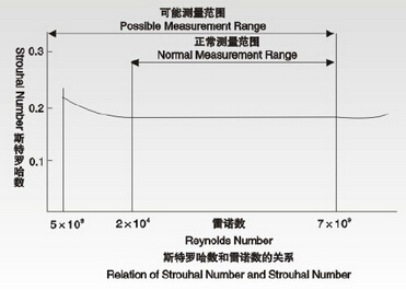 渦街(jiē)流量計(jì)斯特羅哈數(shù)與雷諾數(shù)的(de)關系