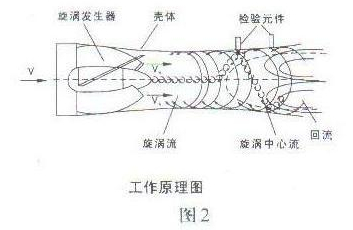 智能(néng)旋進旋渦氣體(tǐ)流量計(jì)工(gōng)作(zuò)原理(lǐ)圖